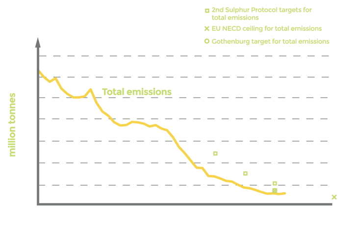 Uk Sulphur Emissions